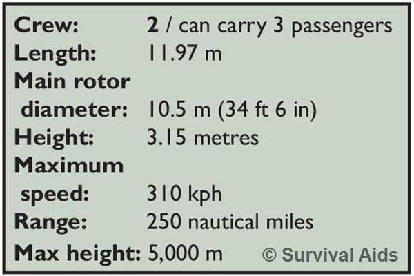 Gazell Helicopter statistics