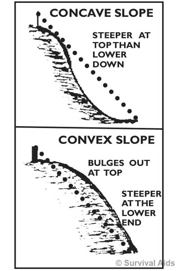 Convex and concave slopes