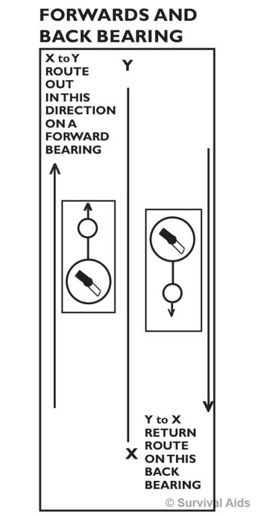 Forwards and back bearing